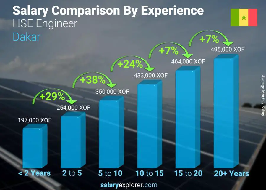 Salary comparison by years of experience monthly Dakar HSE Engineer