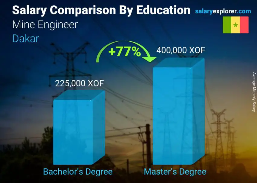 Salary comparison by education level monthly Dakar Mine Engineer