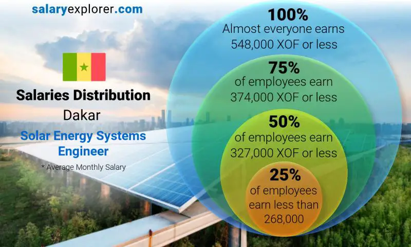 Median and salary distribution Dakar Solar Energy Systems Engineer monthly