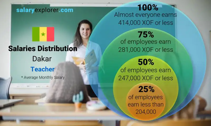 Median and salary distribution Dakar Teacher monthly