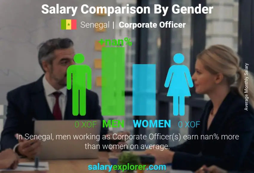 Salary comparison by gender Senegal Corporate Officer monthly