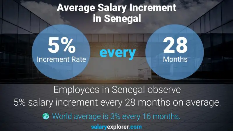 Annual Salary Increment Rate Senegal Recreational Therapist