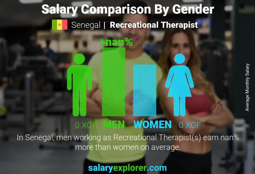 Salary comparison by gender Senegal Recreational Therapist monthly