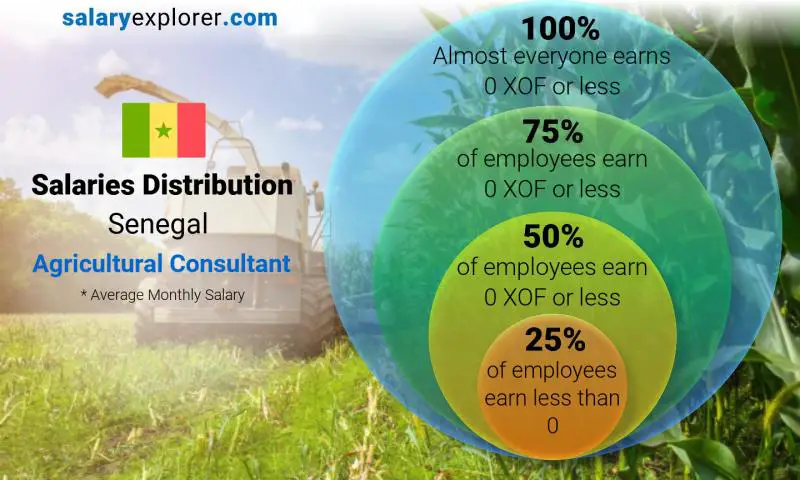 Median and salary distribution Senegal Agricultural Consultant monthly