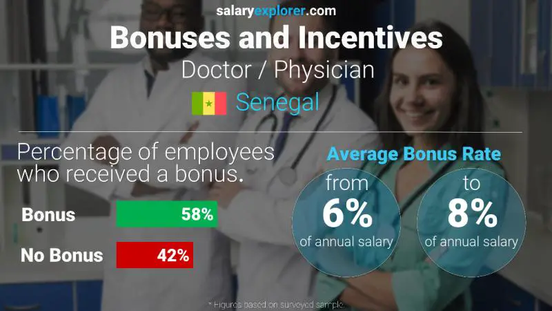 Annual Salary Bonus Rate Senegal Doctor / Physician