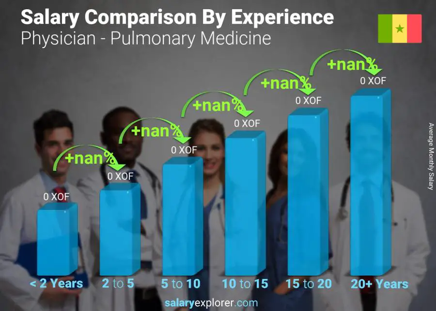 Salary comparison by years of experience monthly Senegal Physician - Pulmonary Medicine