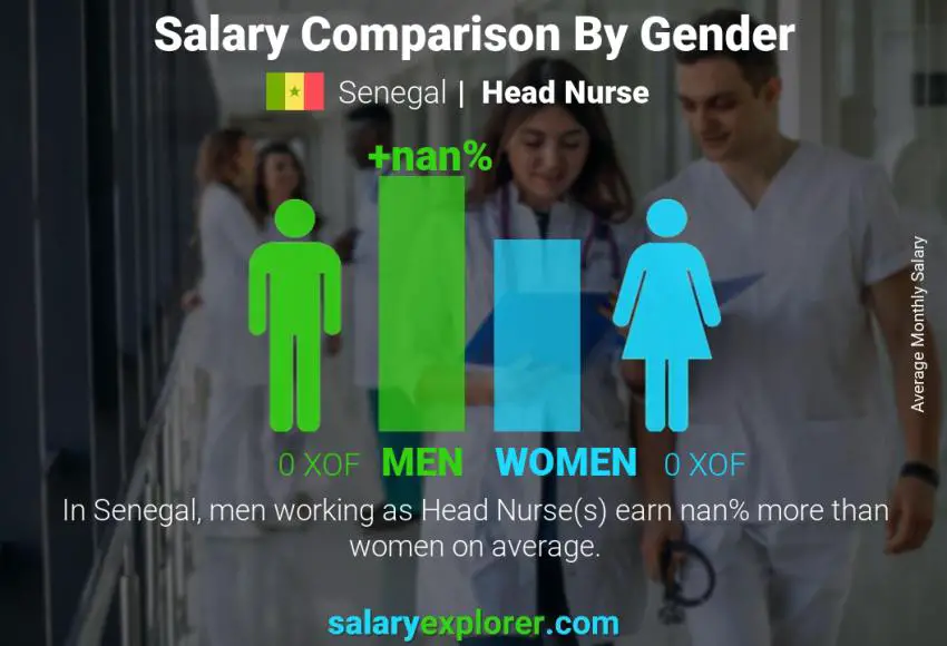 Salary comparison by gender Senegal Head Nurse monthly