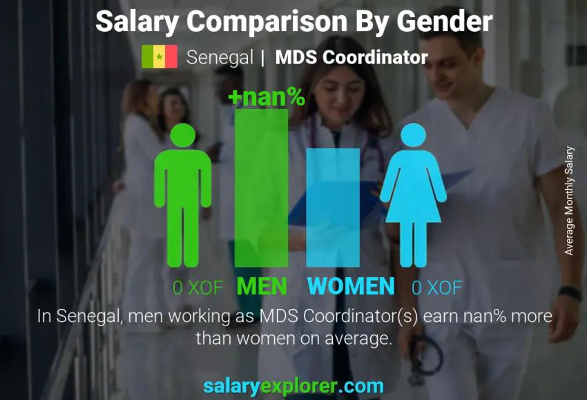 Salary comparison by gender Senegal MDS Coordinator monthly