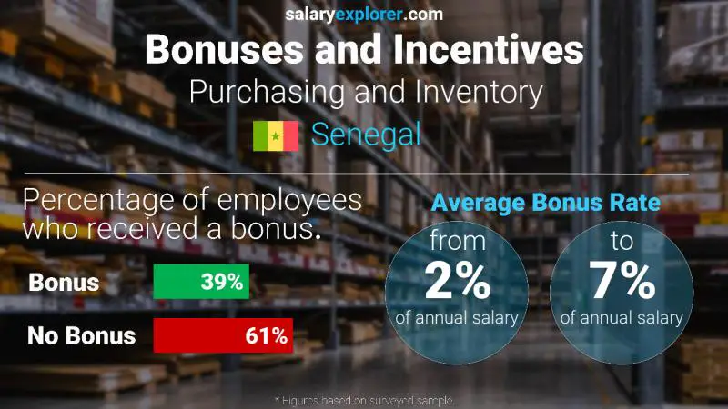 Annual Salary Bonus Rate Senegal Purchasing and Inventory