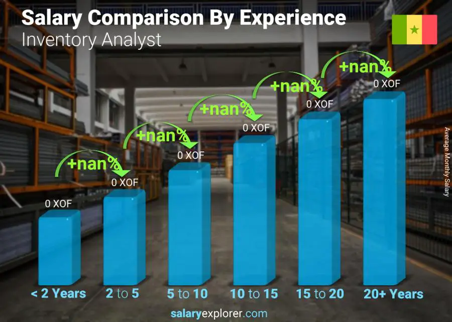 Salary comparison by years of experience monthly Senegal Inventory Analyst