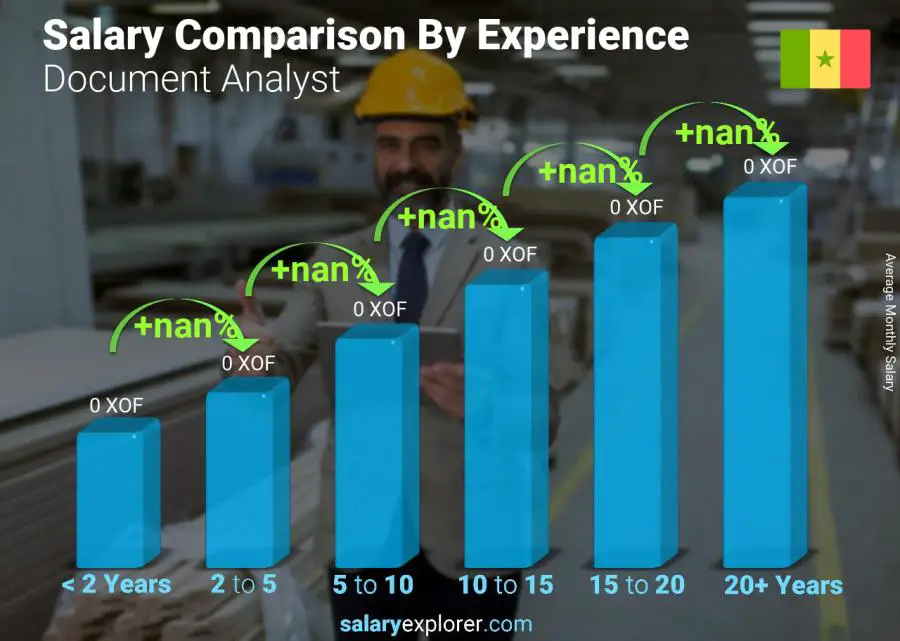 Salary comparison by years of experience monthly Senegal Document Analyst