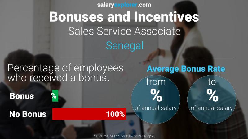 Annual Salary Bonus Rate Senegal Sales Service Associate