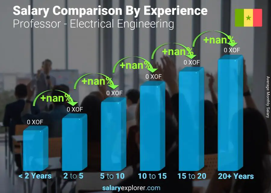 Salary comparison by years of experience monthly Senegal Professor - Electrical Engineering