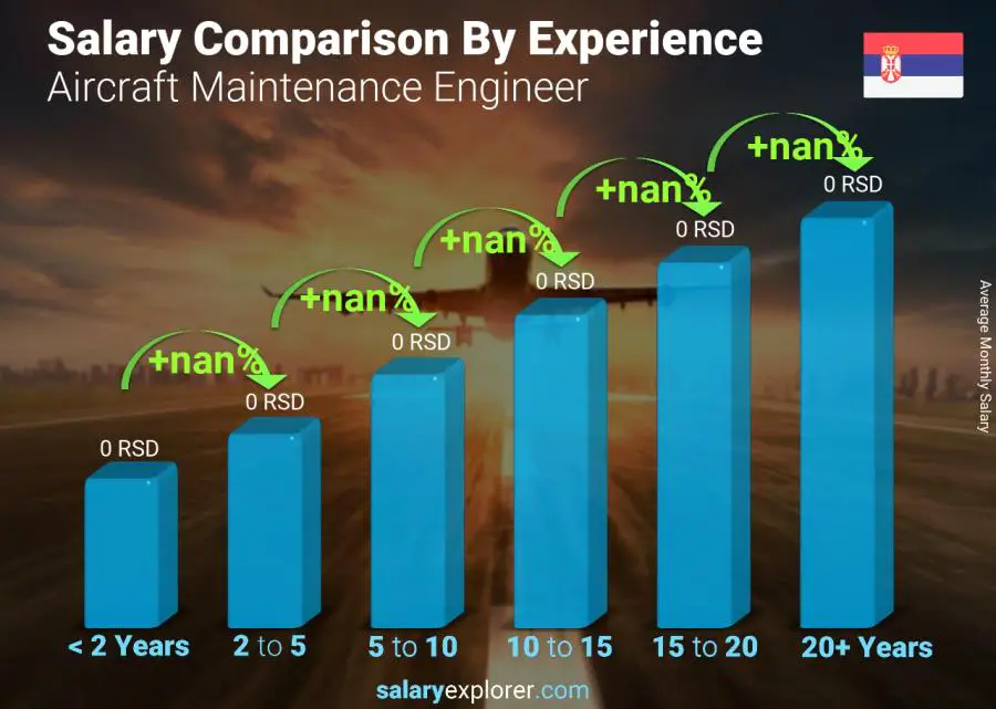 Salary comparison by years of experience monthly Serbia Aircraft Maintenance Engineer