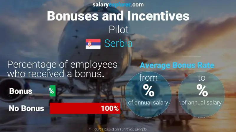 Annual Salary Bonus Rate Serbia Pilot