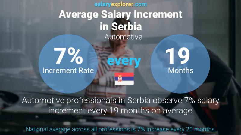 Annual Salary Increment Rate Serbia Automotive