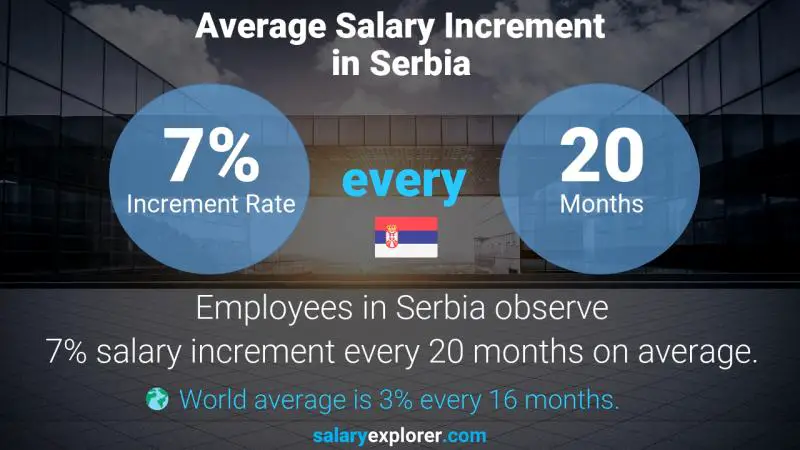 Annual Salary Increment Rate Serbia Customer Retention Specialist