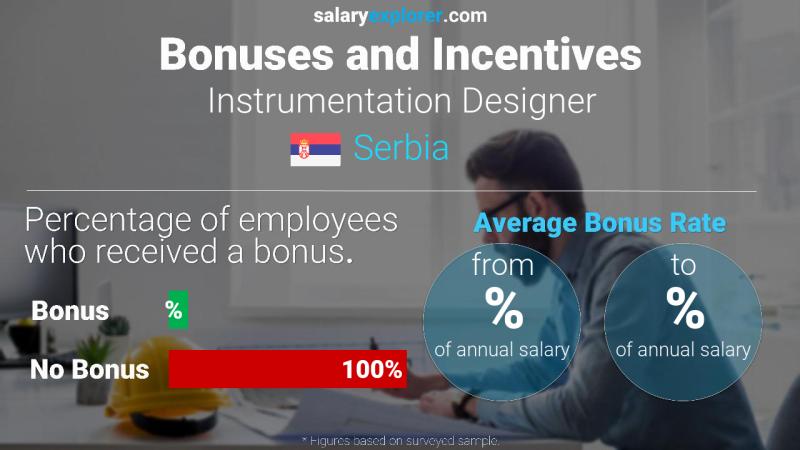 Annual Salary Bonus Rate Serbia Instrumentation Designer