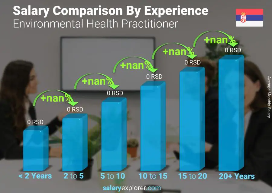 Salary comparison by years of experience monthly Serbia Environmental Health Practitioner