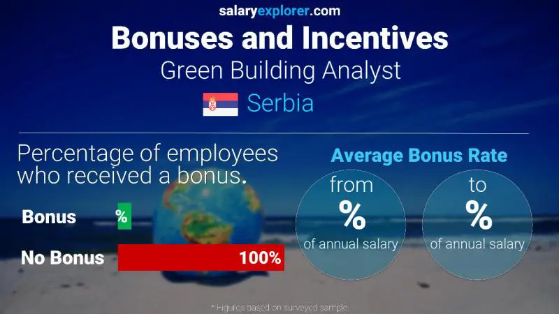 Annual Salary Bonus Rate Serbia Green Building Analyst