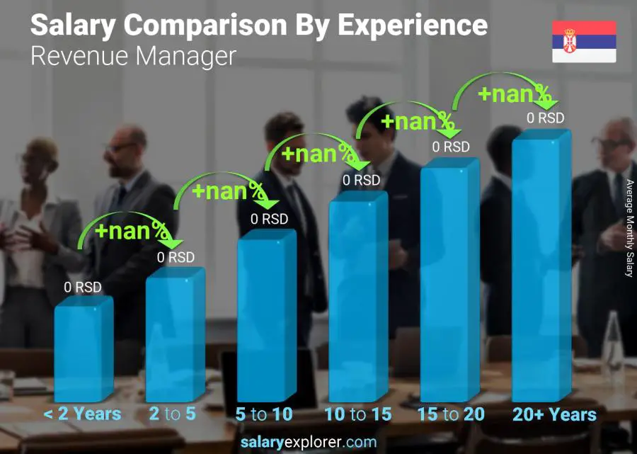 Salary comparison by years of experience monthly Serbia Revenue Manager