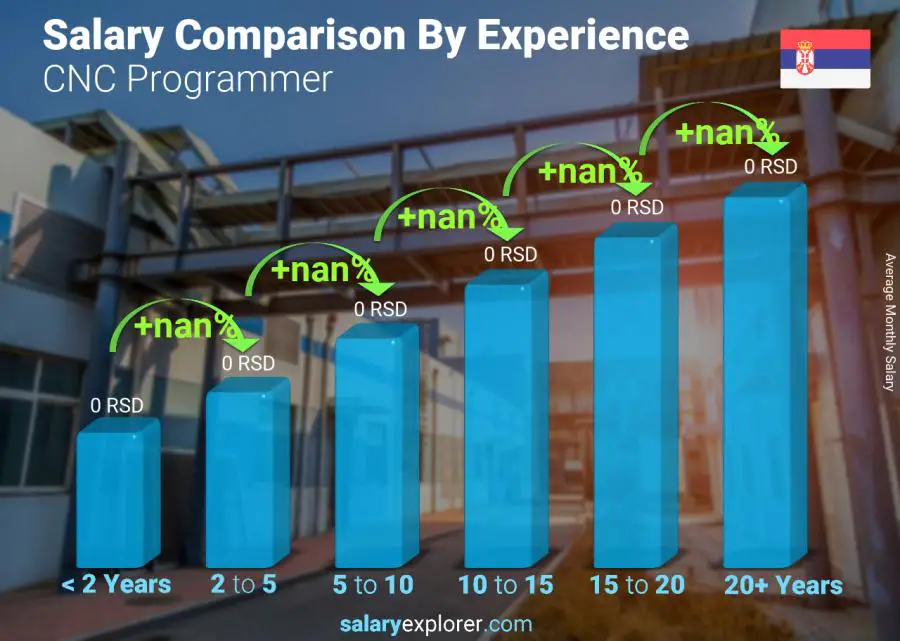 Salary comparison by years of experience monthly Serbia CNC Programmer