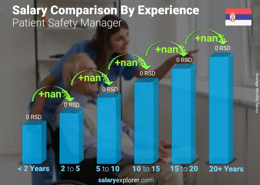 Salary comparison by years of experience monthly Serbia Patient Safety Manager