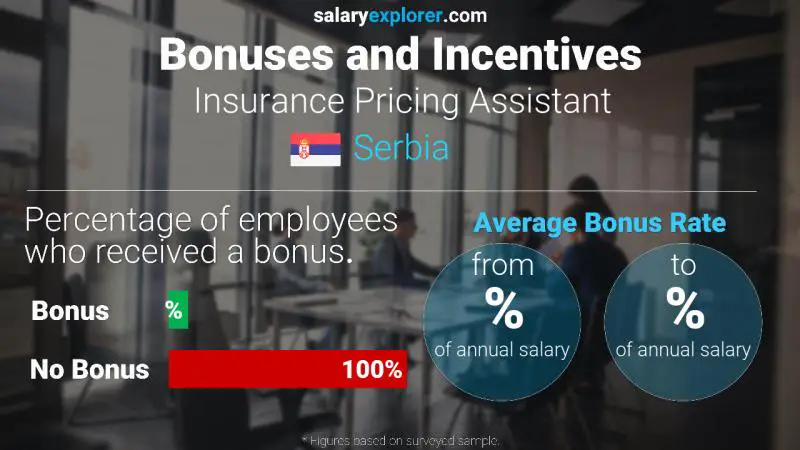 Annual Salary Bonus Rate Serbia Insurance Pricing Assistant