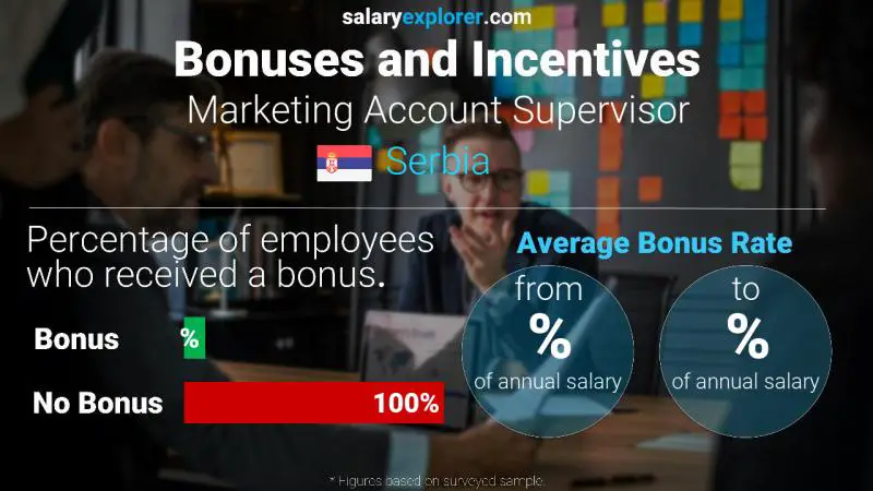 Annual Salary Bonus Rate Serbia Marketing Account Supervisor