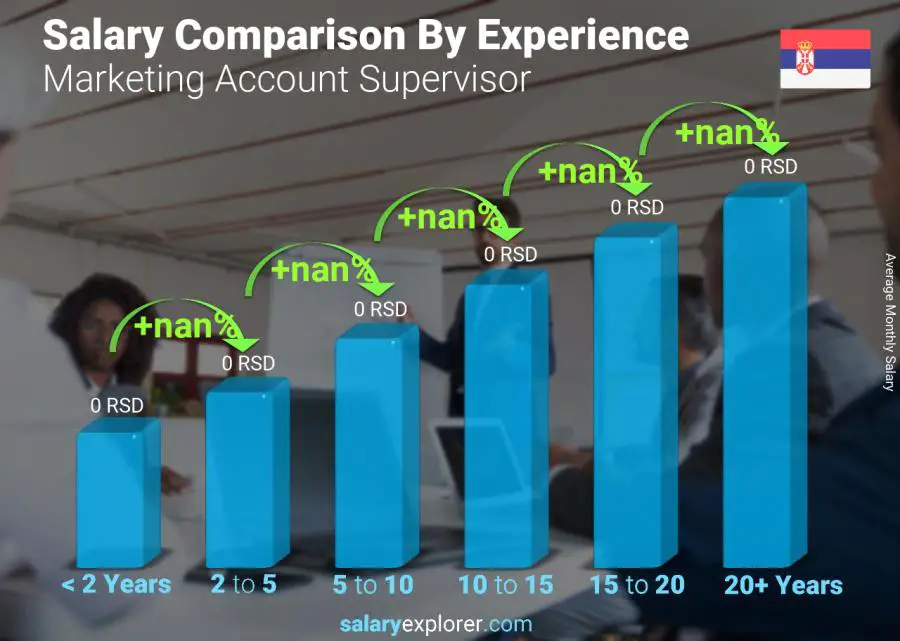 Salary comparison by years of experience monthly Serbia Marketing Account Supervisor