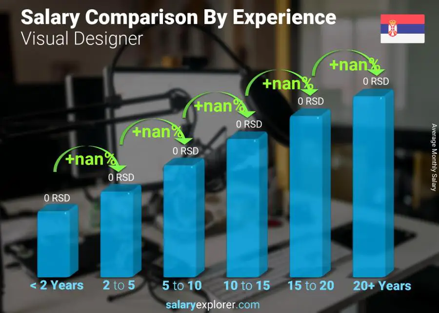 Salary comparison by years of experience monthly Serbia Visual Designer