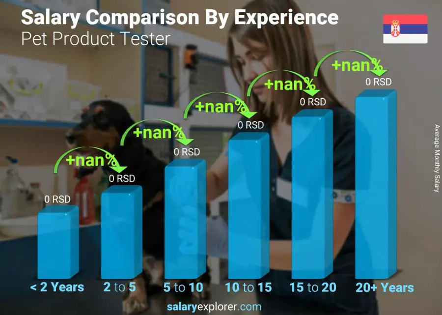 Salary comparison by years of experience monthly Serbia Pet Product Tester