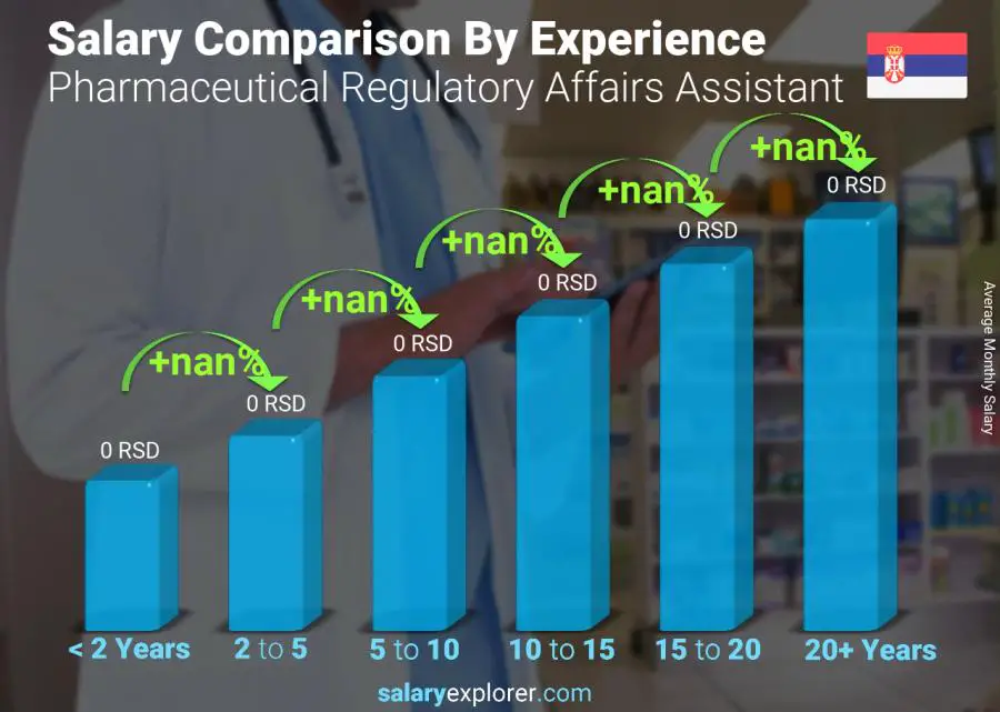 Salary comparison by years of experience monthly Serbia Pharmaceutical Regulatory Affairs Assistant