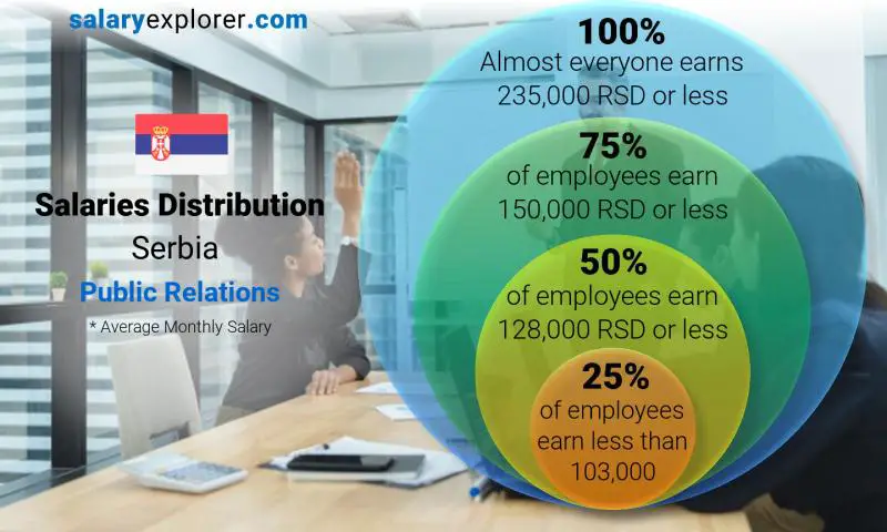 Median and salary distribution Serbia Public Relations monthly