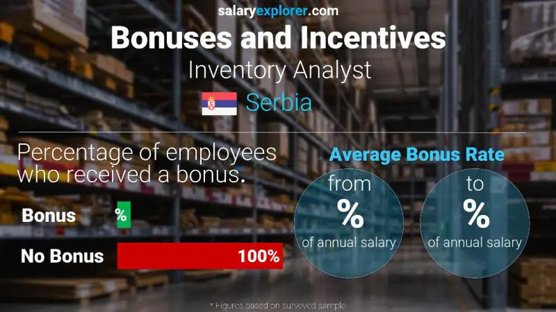 Annual Salary Bonus Rate Serbia Inventory Analyst