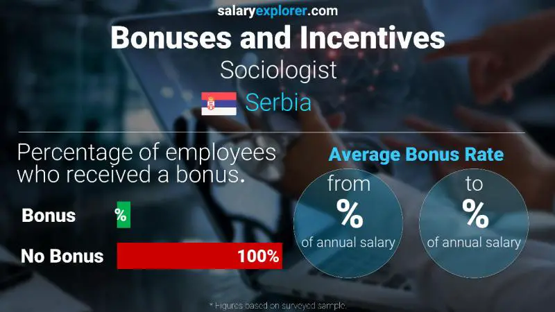 Annual Salary Bonus Rate Serbia Sociologist