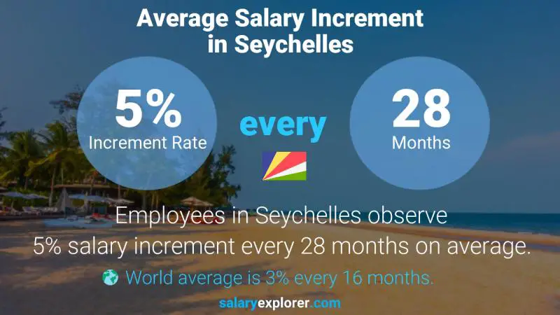 Annual Salary Increment Rate Seychelles
