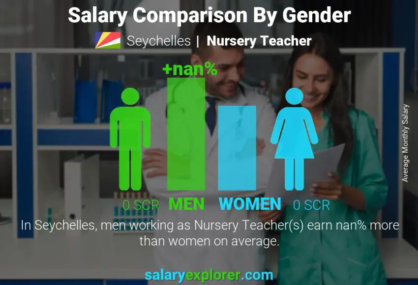 Salary comparison by gender Seychelles Nursery Teacher monthly