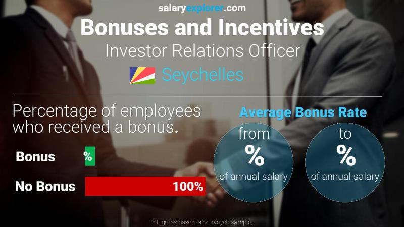 Annual Salary Bonus Rate Seychelles Investor Relations Officer