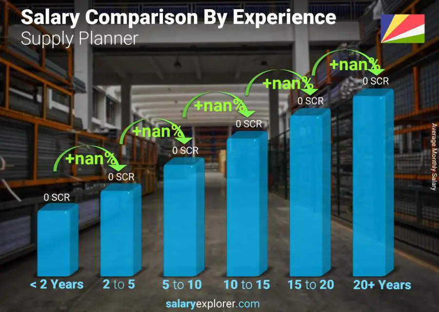 Salary comparison by years of experience monthly Seychelles Supply Planner