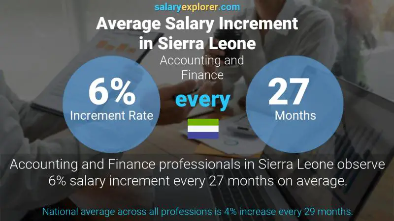 Annual Salary Increment Rate Sierra Leone Accounting and Finance