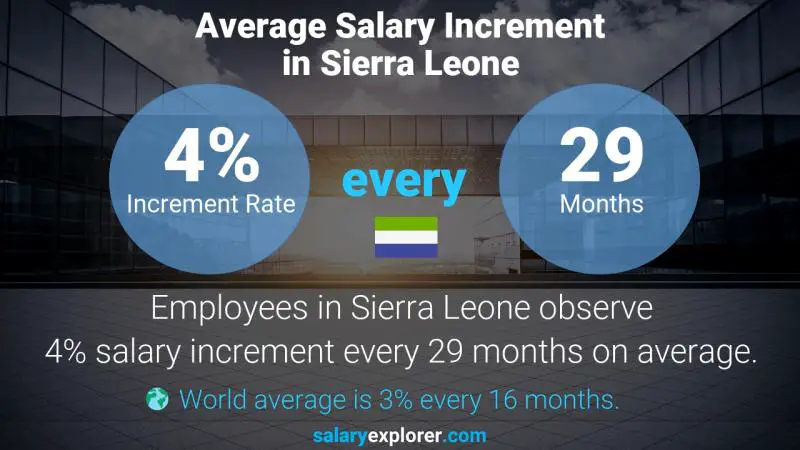 Annual Salary Increment Rate Sierra Leone Investment Operations Manager