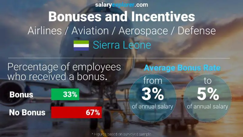 Annual Salary Bonus Rate Sierra Leone Airlines / Aviation / Aerospace / Defense