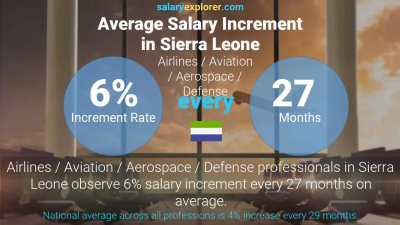 Annual Salary Increment Rate Sierra Leone Airlines / Aviation / Aerospace / Defense