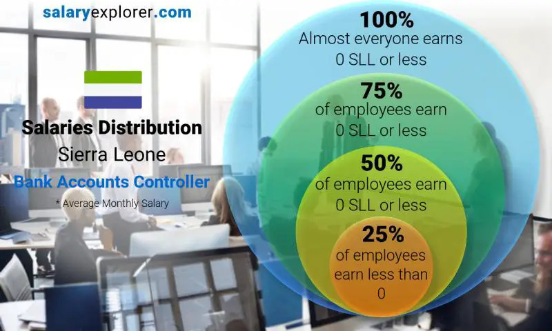 Median and salary distribution Sierra Leone Bank Accounts Controller monthly