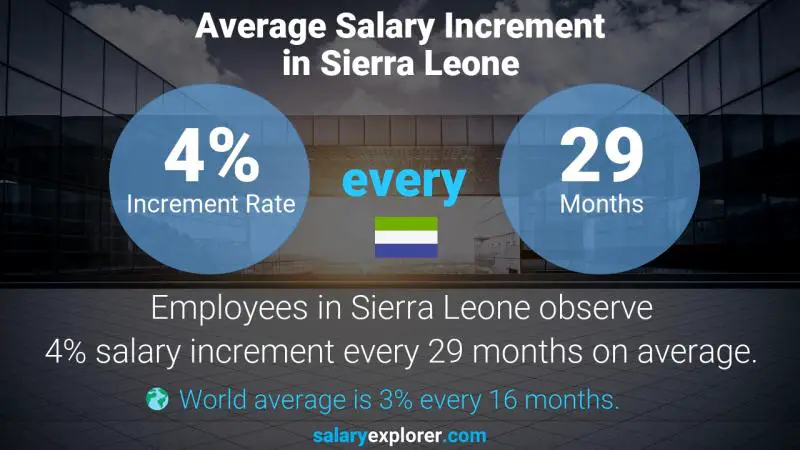 Annual Salary Increment Rate Sierra Leone Drywall Installer