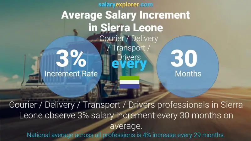 Annual Salary Increment Rate Sierra Leone Courier / Delivery / Transport / Drivers