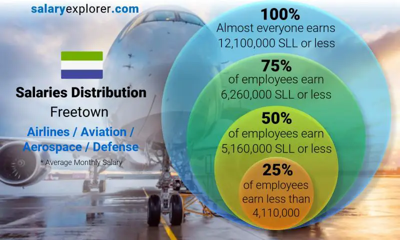 Median and salary distribution Freetown Airlines / Aviation / Aerospace / Defense monthly