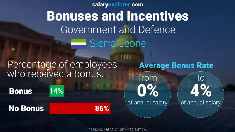 Annual Salary Bonus Rate Sierra Leone Government and Defence