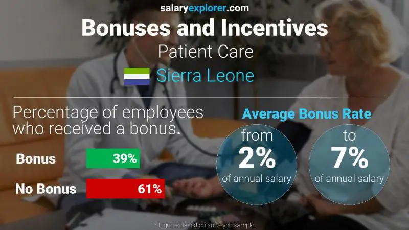 Annual Salary Bonus Rate Sierra Leone Patient Care